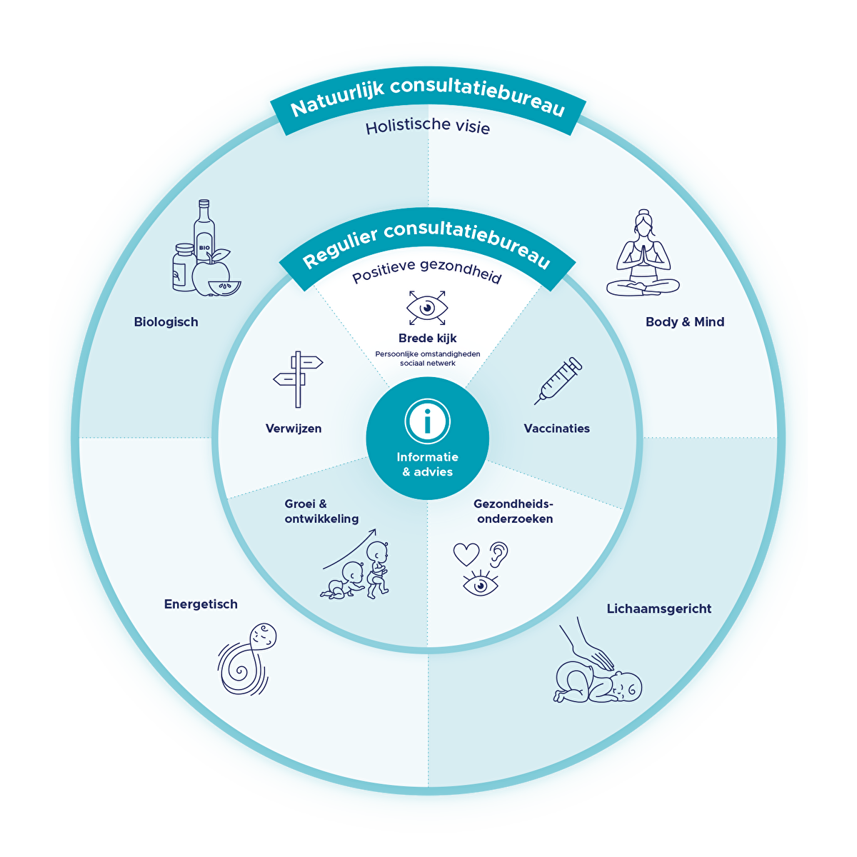 infographic Natuurlijk Consultatiebureau