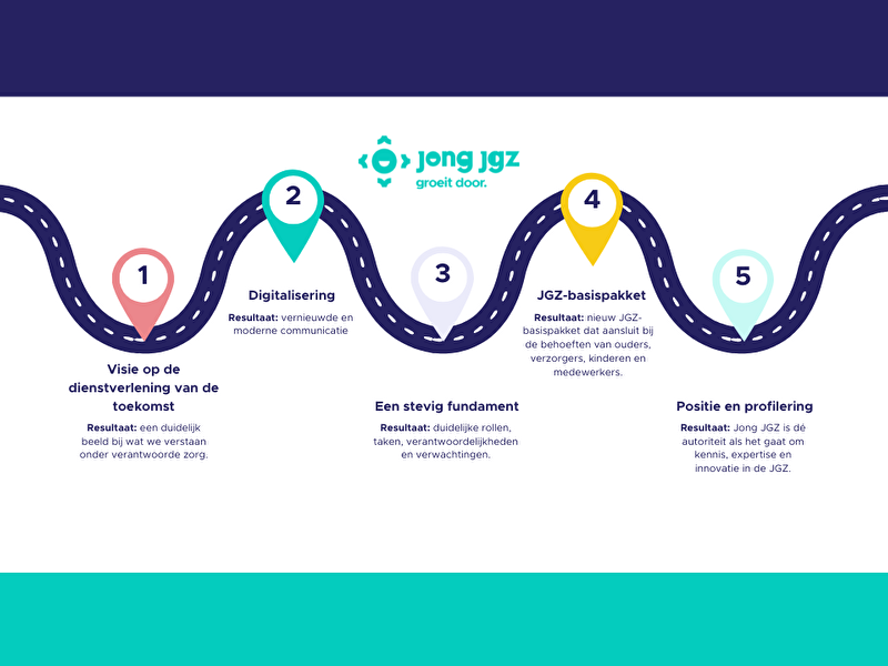 Projecten Jong JGZ Groeit Door